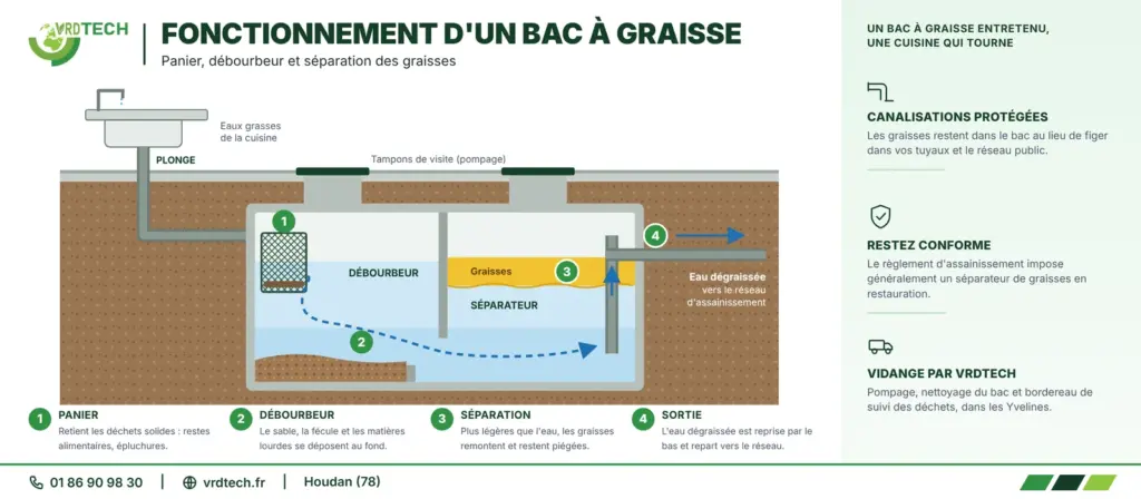 Schéma de fonctionnement d'un bac à graisse avec panier et débourbeur