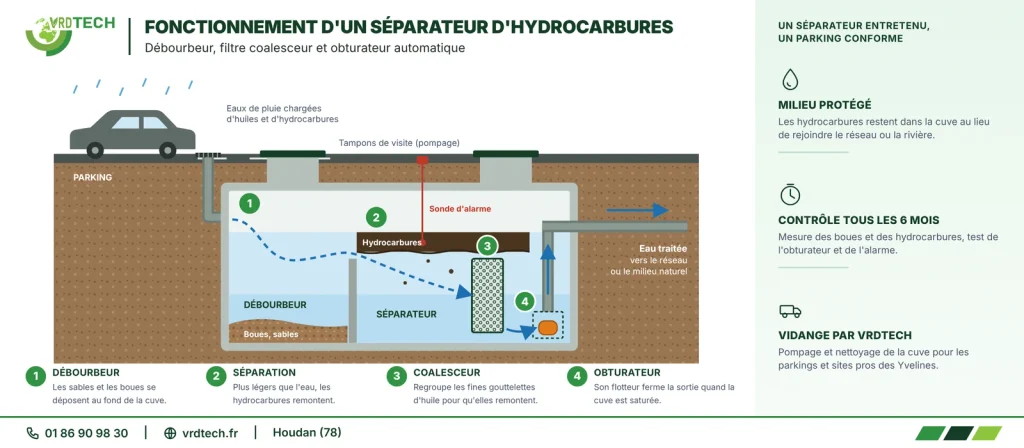 Schéma de fonctionnement d'un séparateur d'hydrocarbures avec débourbeur et obturateur